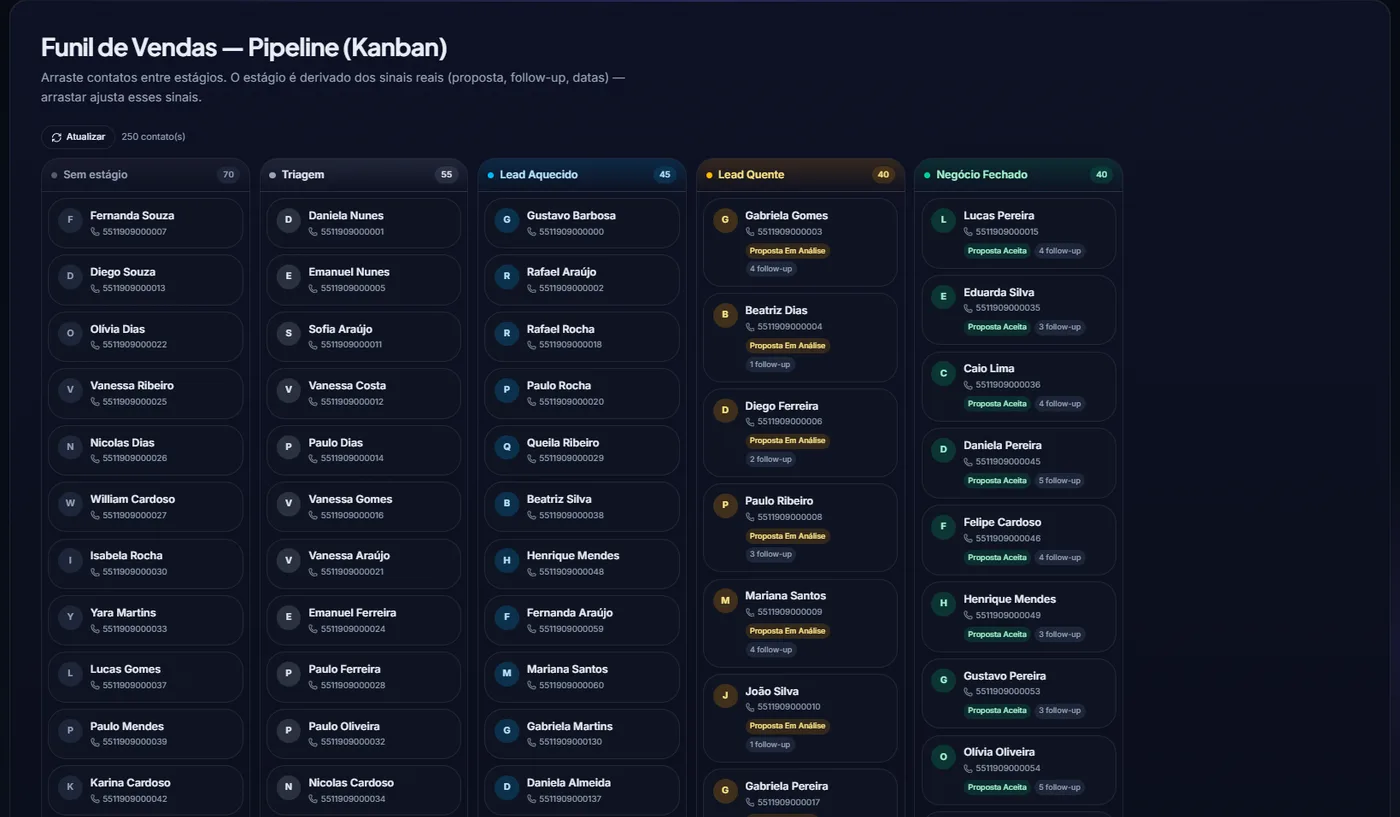 Funil de vendas (Kanban) da plataforma com leads distribuídos por estágio